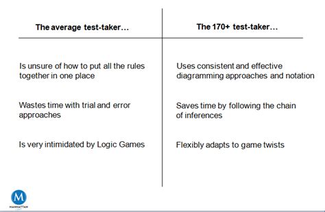 is the lgi test harder than the lg test|New LSAT Score Converter (Logic Games removal) .